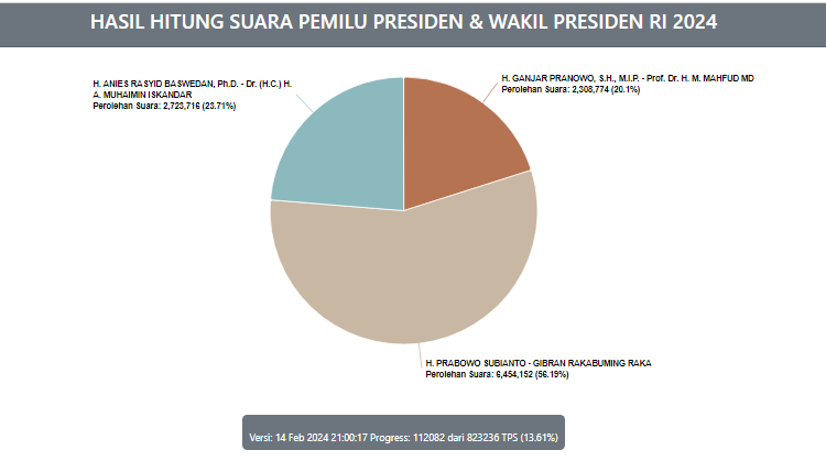 Tangkap layar laman resmi Real Count KPU Pilpres 2024.