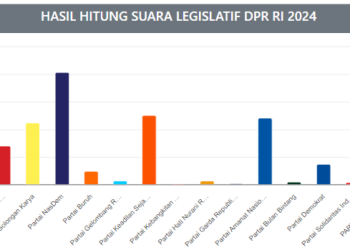 Tangkap layar hasil sementara Pileg DPR RI Dapil I Sumbar.