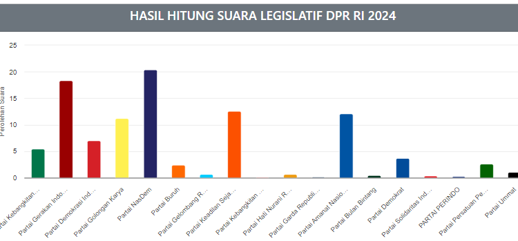 Tangkap layar hasil sementara Pileg DPR RI Dapil I Sumbar.